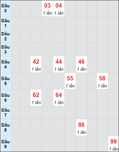 Soi cầu bạch thủ đài Bình Dương ngày 14/6/2024